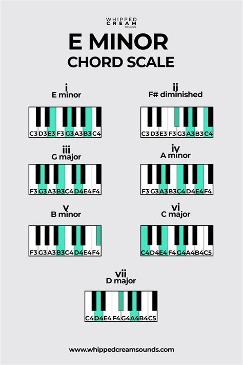 F sharp minor guitar chord. Place your 1st finger on the 6th string/2nd fret. Place your 2nd finger on the 4th string/2nd fret. Place your 3rd finger on the 3rd string/2nd fret. Play strings 1, 2, and 5 open. It's almost like playing an open position A Major chord, with some slight alteration in where your fingers go, so if you've already ...